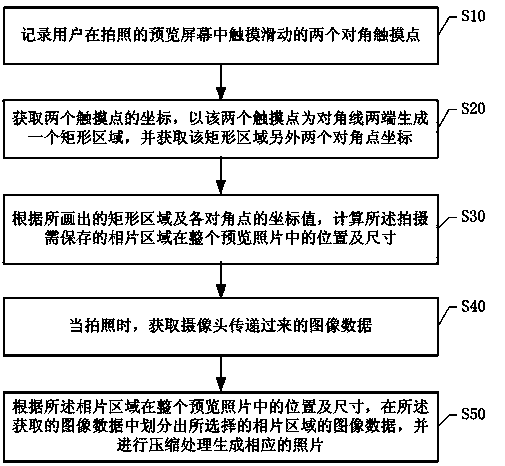 Photographic processing method, system and mobile terminal