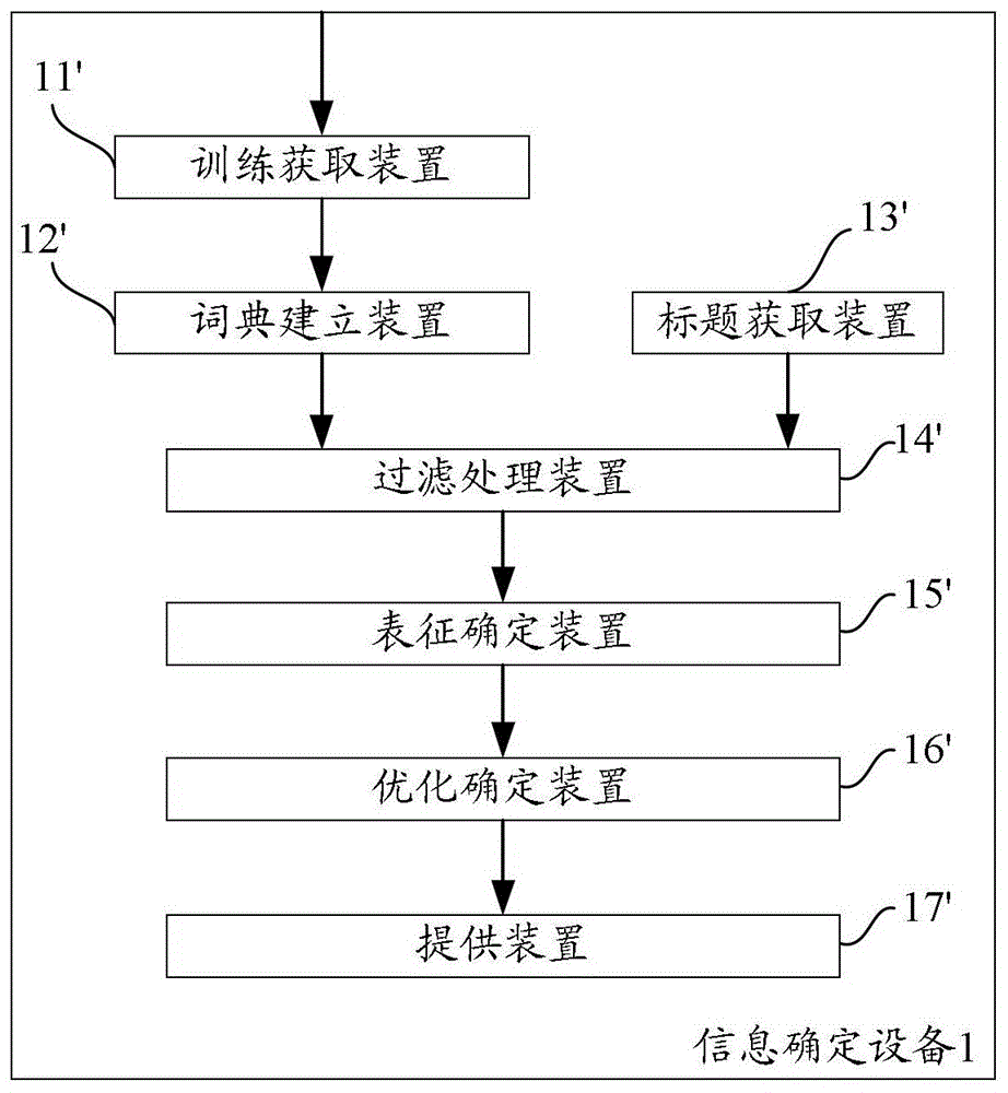 Method and device for determining object representation information of object title
