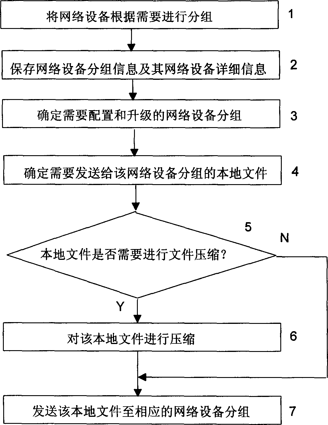 Method of configuration and upgrade of network apparatus in communication system