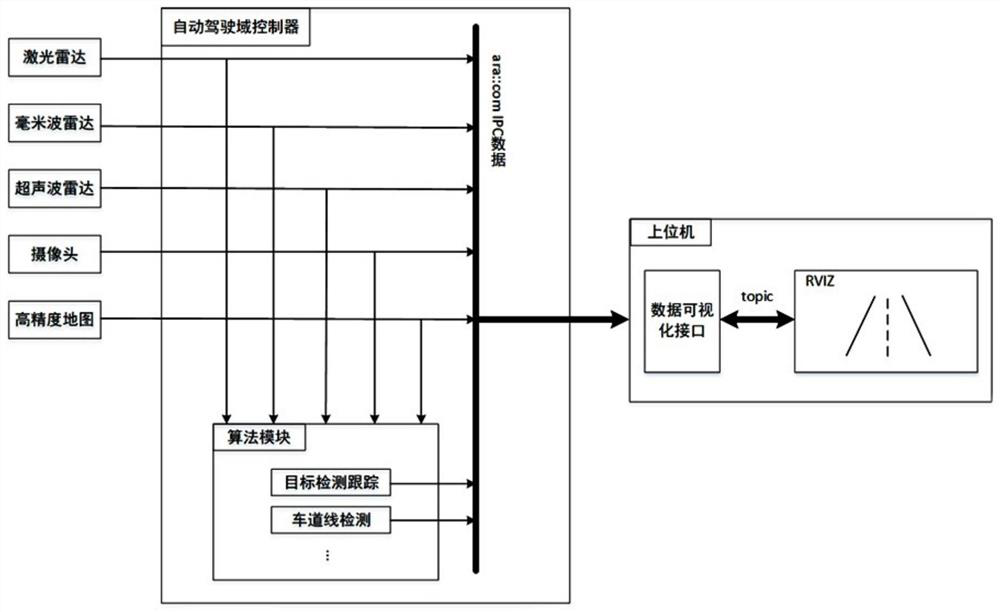 Data visualization system and method based on adaptive platform automobile open system architecture