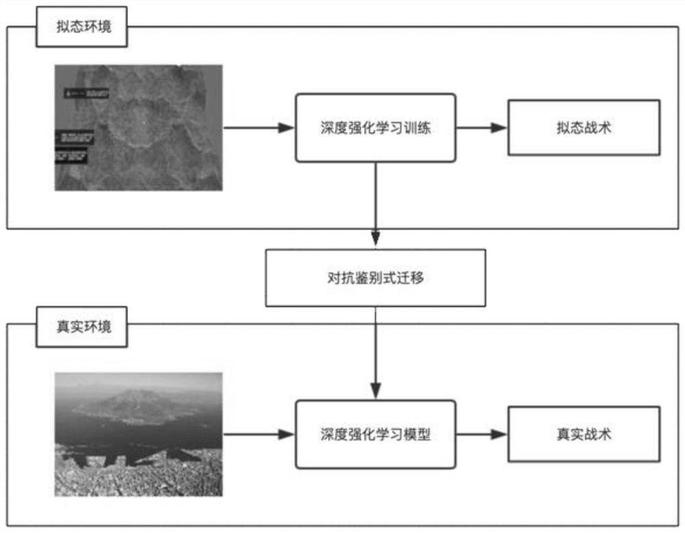 A Mimic Environment and Battlefield Situation Strategy Transfer Technology Based on Adversarial Discrimination Transfer Method