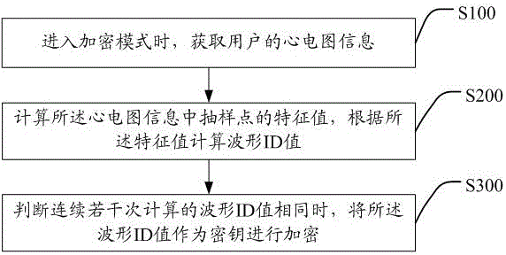 Intelligent wearing device and encryption and decoding method thereof