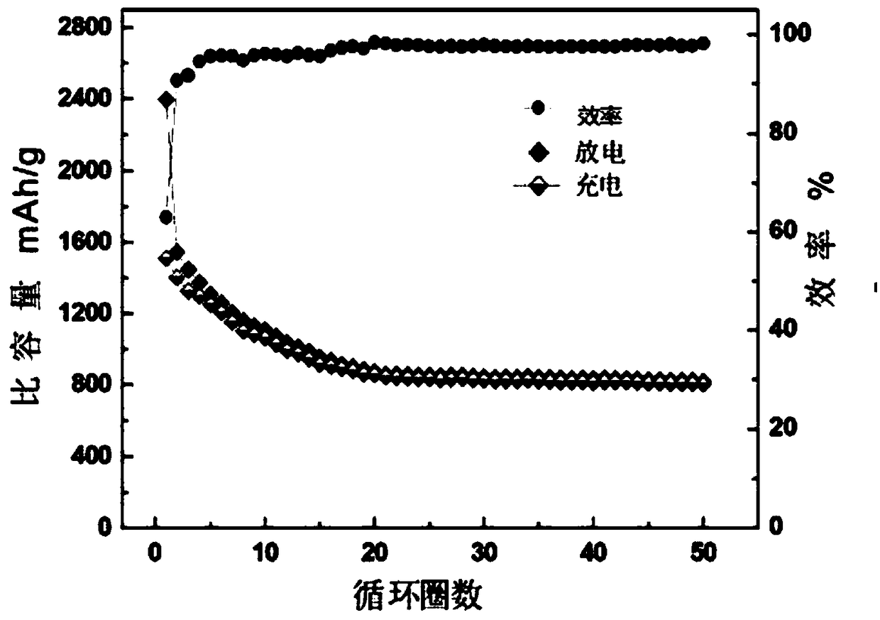 Preparation method of high performance oxide coated nano-SnO2 negative electrode material