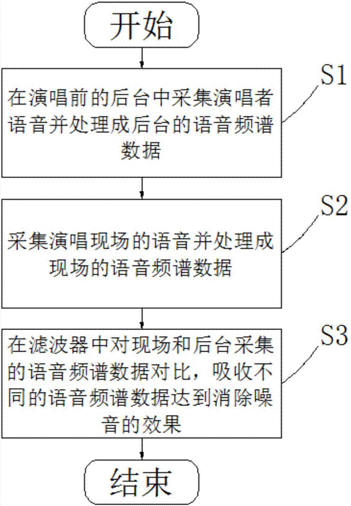 Regional type de-noising device and method