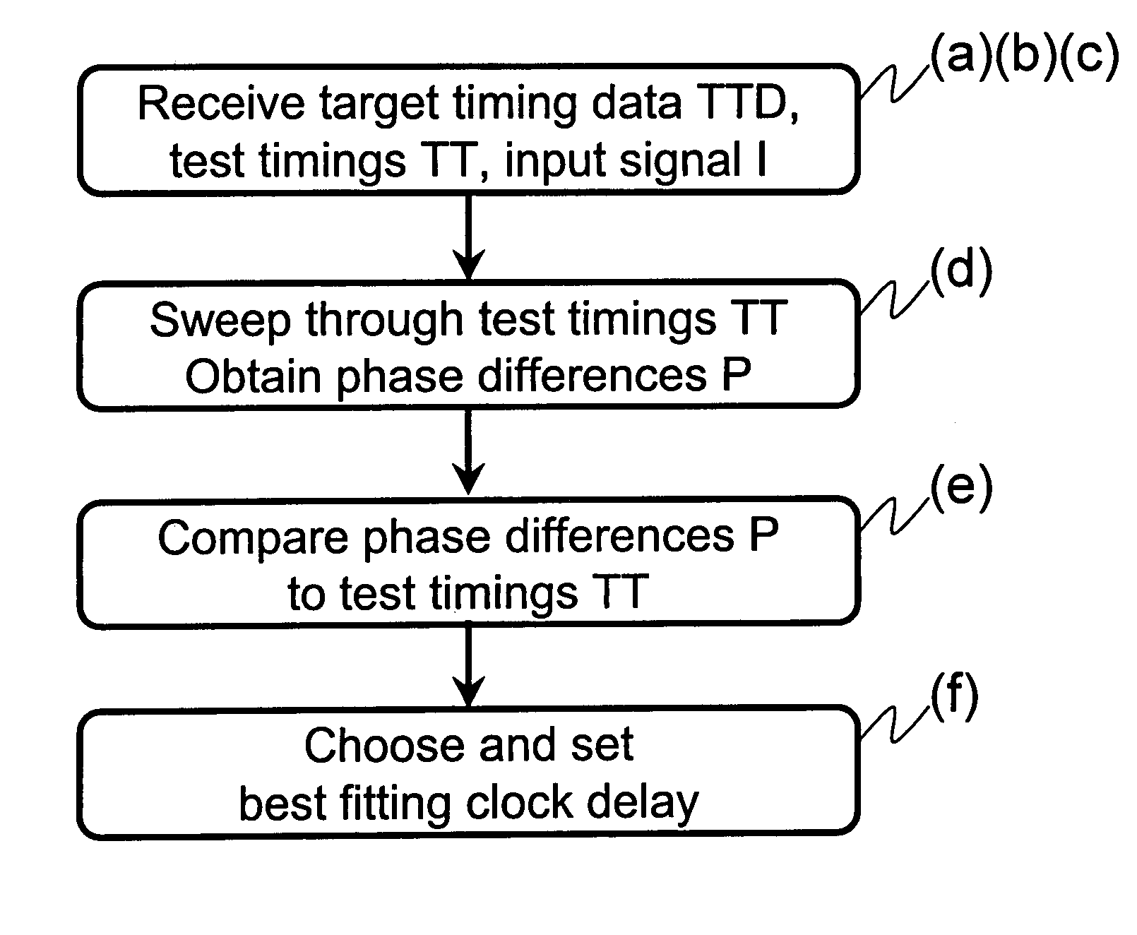 Method of optimizing the timing between signals