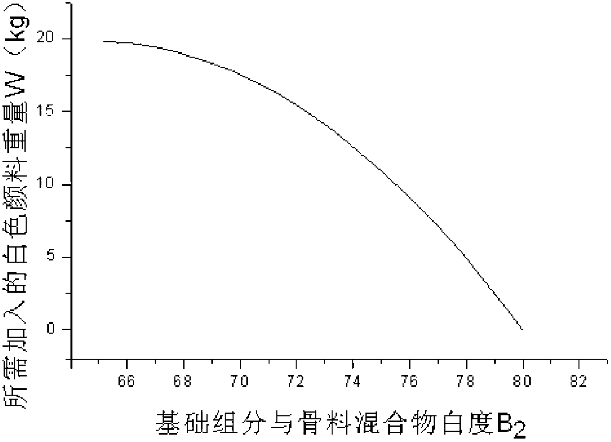 Method for producing color facing mortar