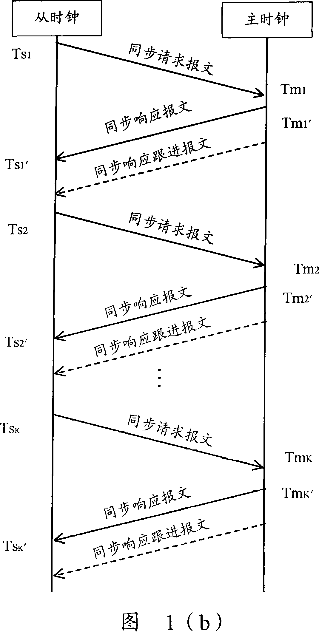Method and apparatus for master-salve clock synchronization