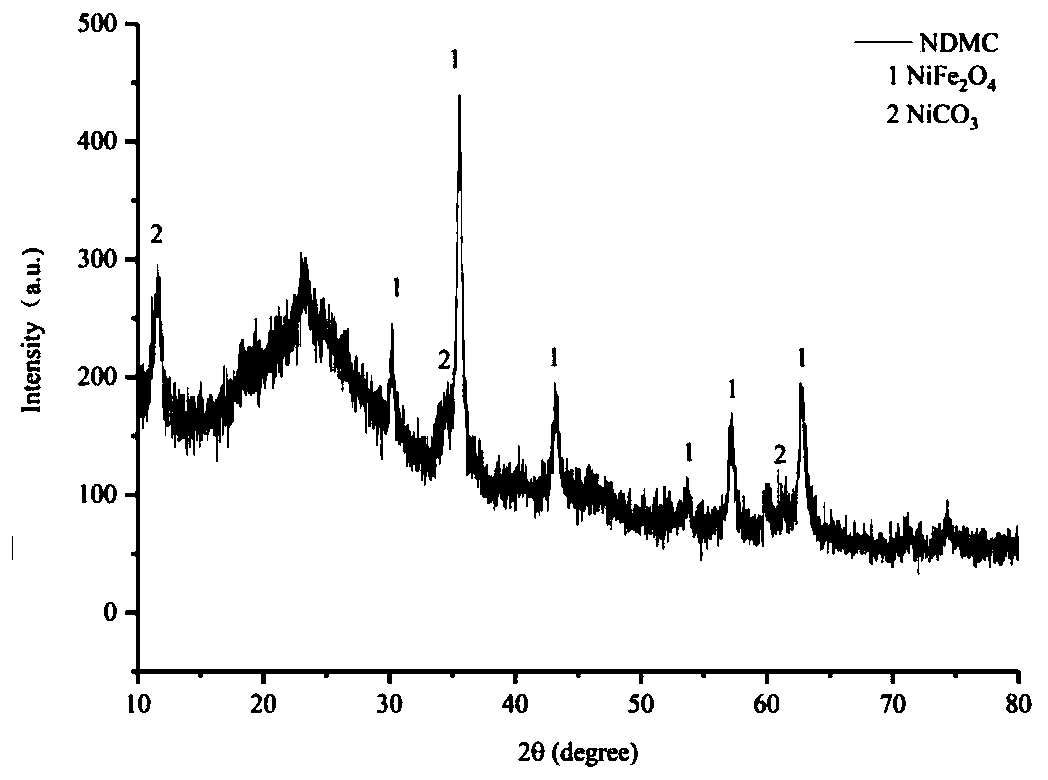 Preparation method of nickel-doped magnetic carbon and application of nickel-doped magnetic carbon in hydrogen production through dark fermentation