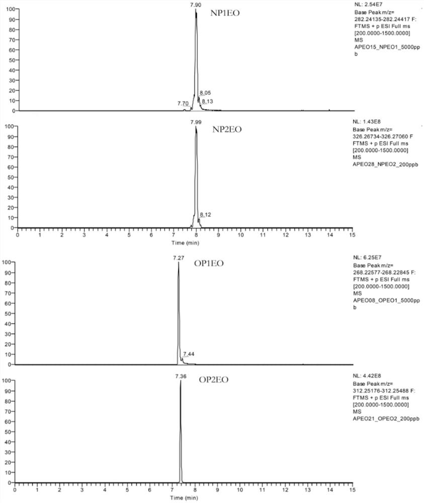 A method for rapid screening and accurate confirmation of alkylphenol ethoxylates in textiles