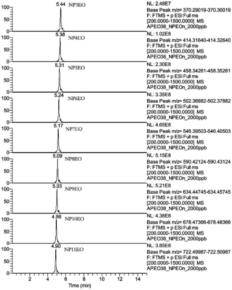 A method for rapid screening and accurate confirmation of alkylphenol ethoxylates in textiles