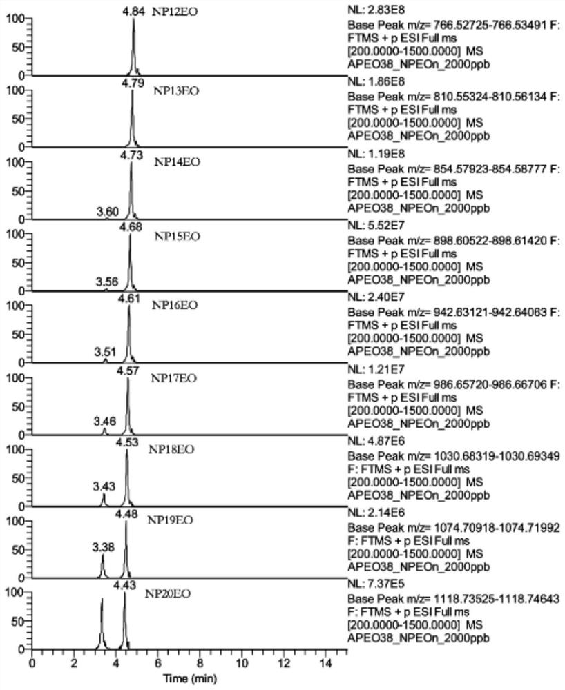 A method for rapid screening and accurate confirmation of alkylphenol ethoxylates in textiles