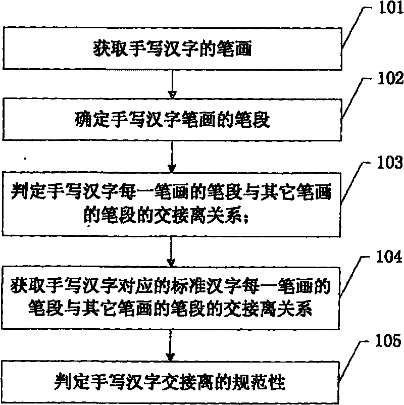 Normative decision method and apparatus for cross, connection and separation relationship of handwritten Chinese character strokes