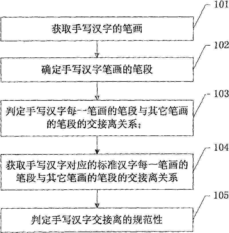 Normative decision method and apparatus for cross, connection and separation relationship of handwritten Chinese character strokes