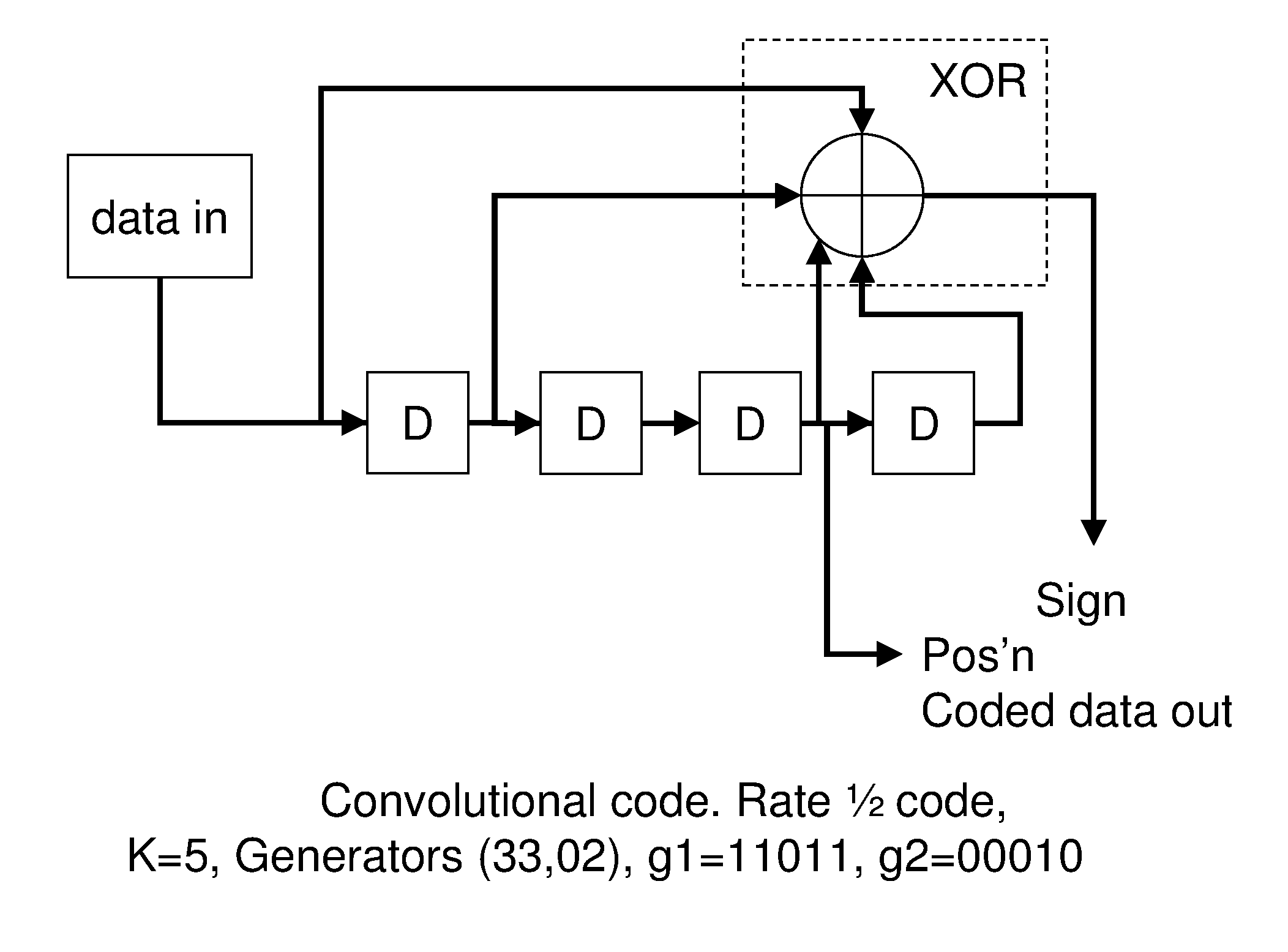 Method and apparatus for transmitting and receiving convolutionally coded data for use with combined binary phase shift keying (BPSK) modulation and pulse position modulation (PPM)