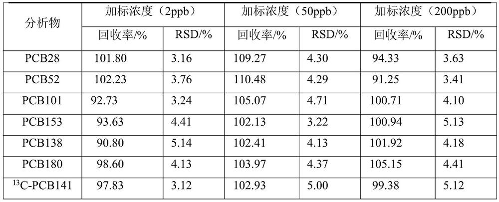 Method for improving detection precision of polychlorinated biphenyl in wholphin fat and application thereof