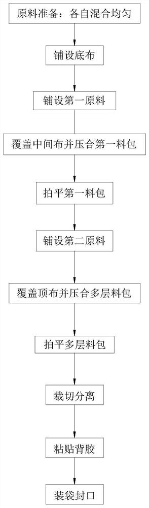 Production process of multi-layer traditional Chinese medicine patch