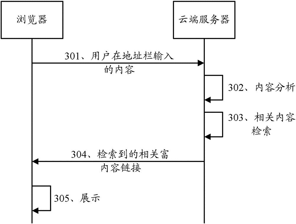 Method and system for pushing rich content based on browser address bar