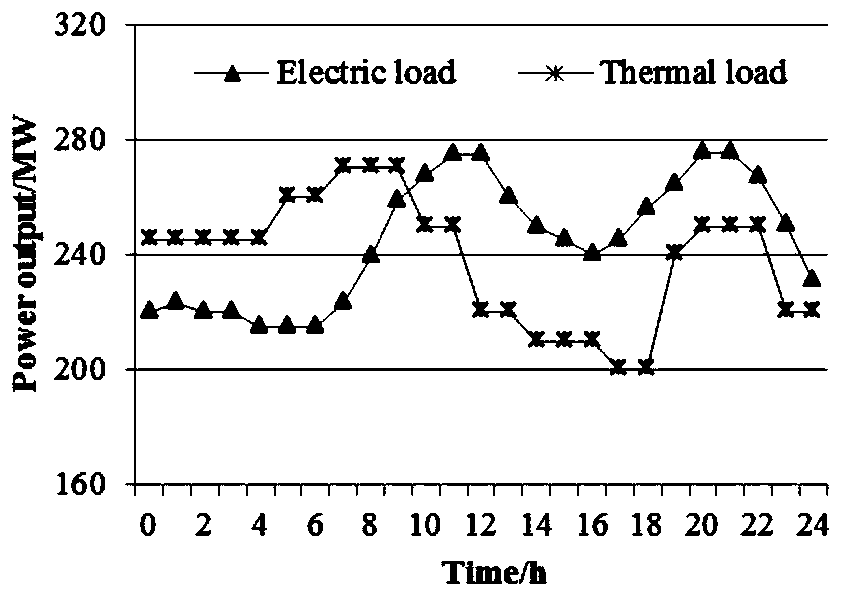 Random scheduling optimization method for electro-thermal coupling micro-energy station