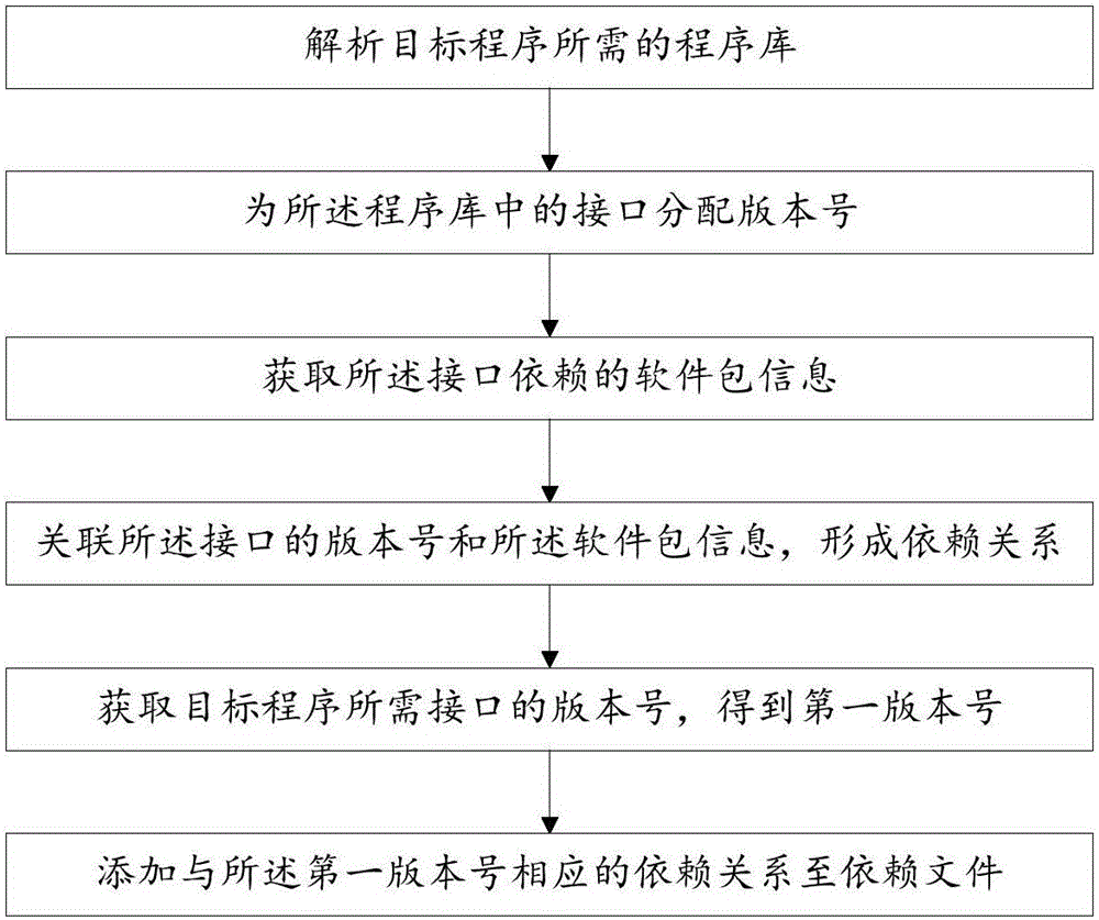 Method and system for maintaining software package dependence relationship