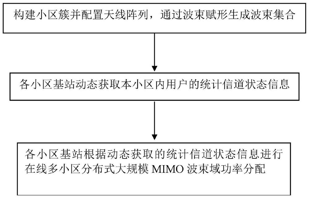 Online robust distributed multi-cell large-scale MIMO precoding method
