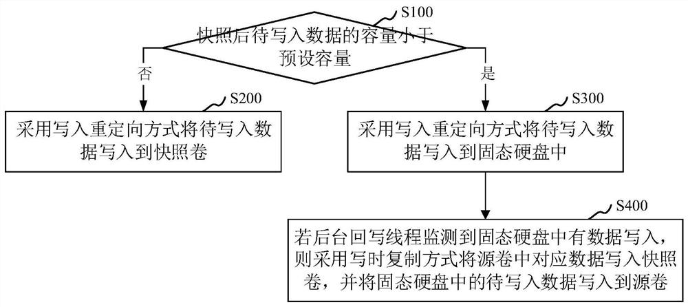 Data snapshot method, device, computer equipment and storage medium