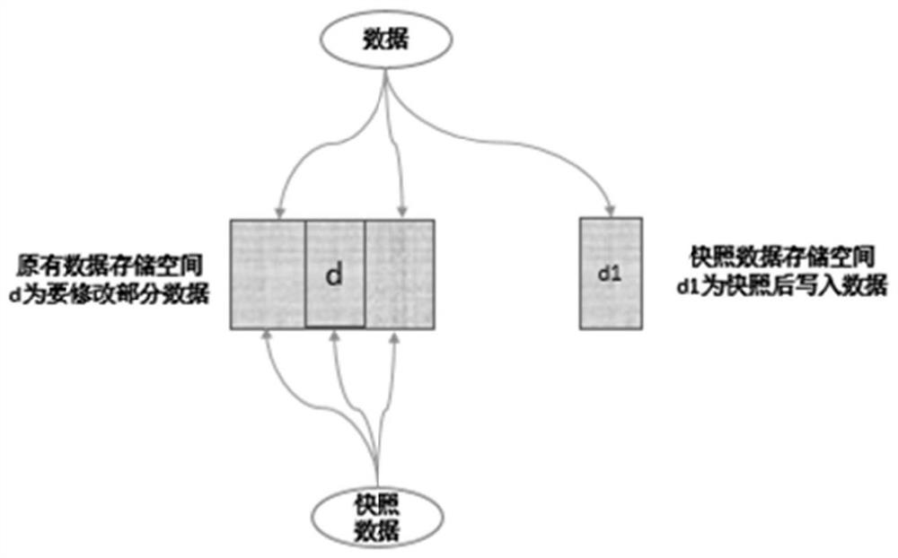 Data snapshot method, device, computer equipment and storage medium