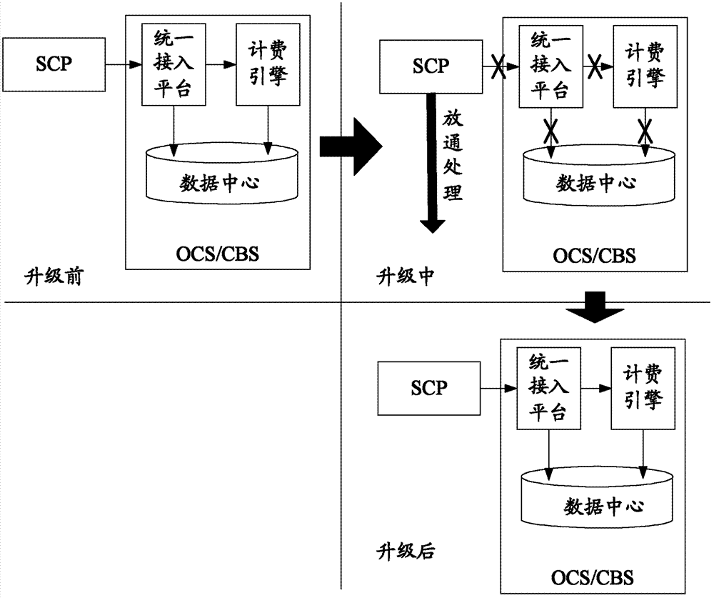 Online updating processing method as well as related device and system