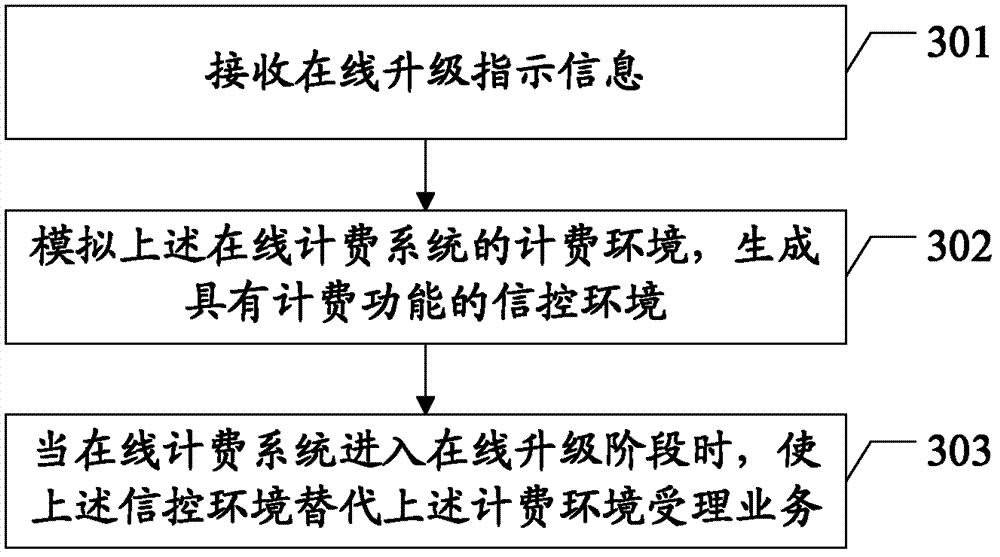 Online updating processing method as well as related device and system