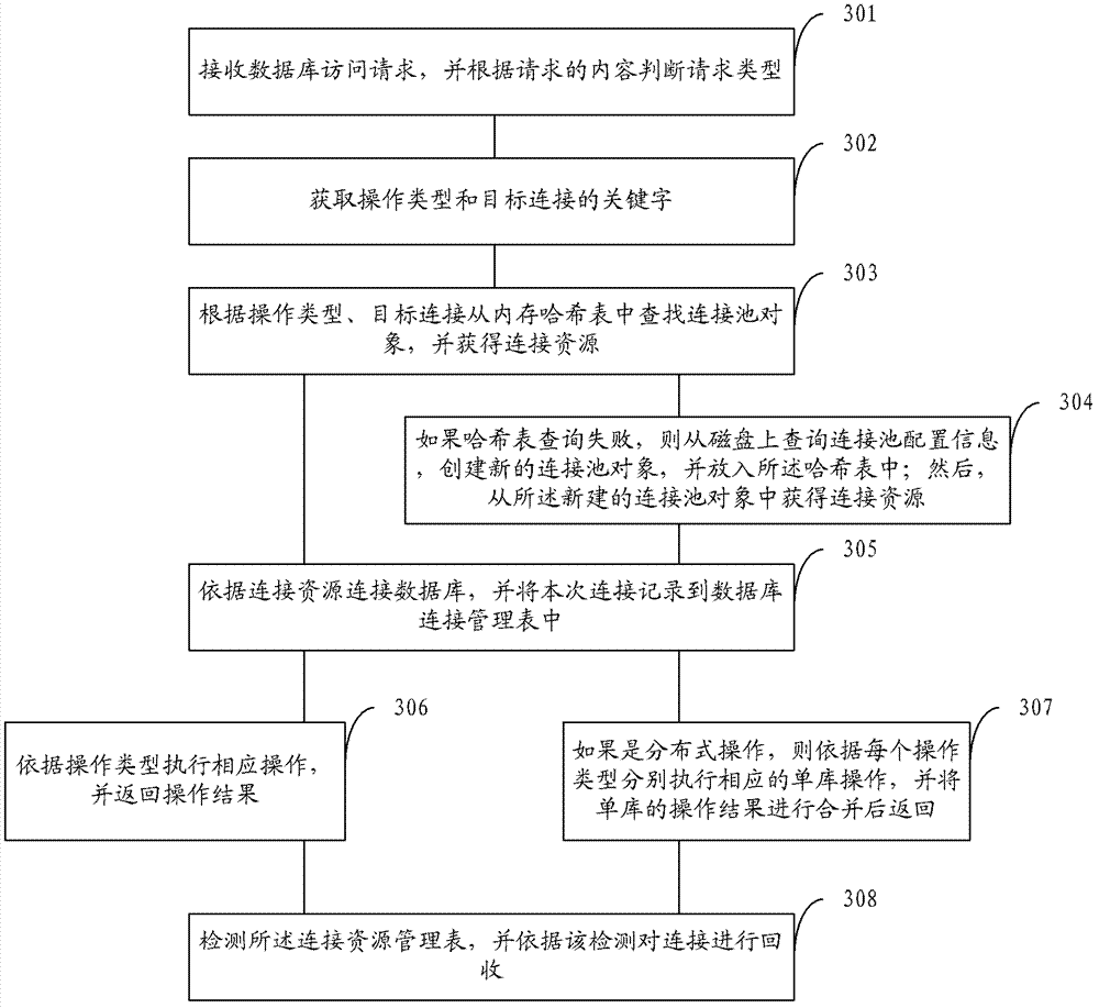 Management method and management system of database connection