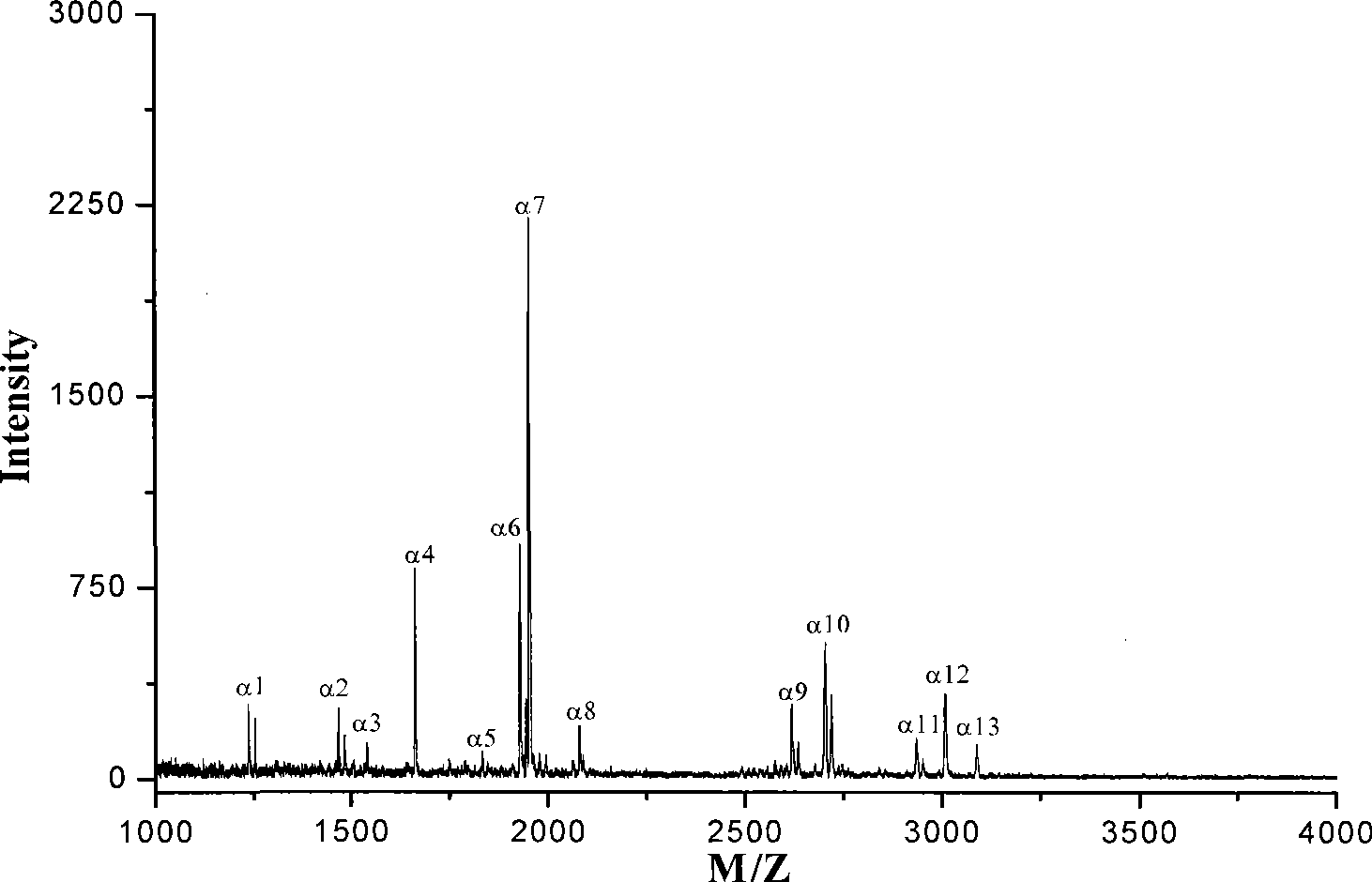 Titanium ion fixation affinity chromatography material and preparation and use thereof