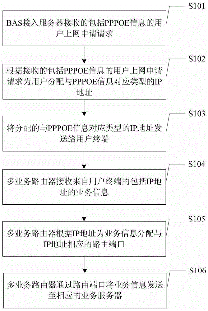 Broadband access method and system