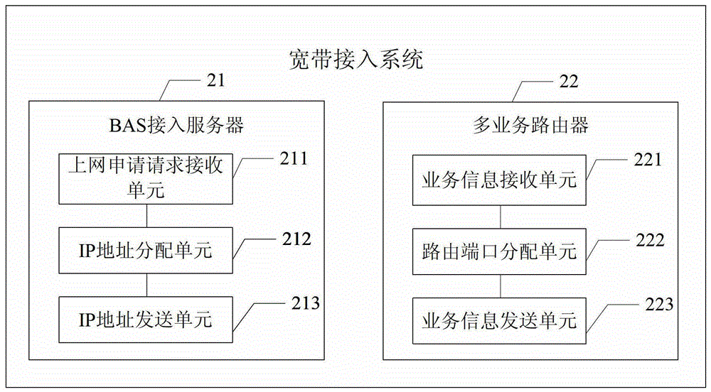 Broadband access method and system