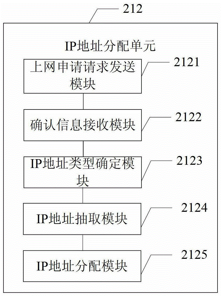 Broadband access method and system