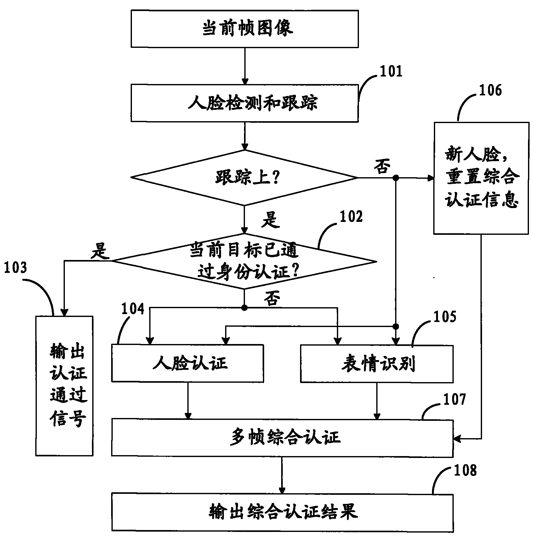 Identity authentication method and identity authentication system based on human face