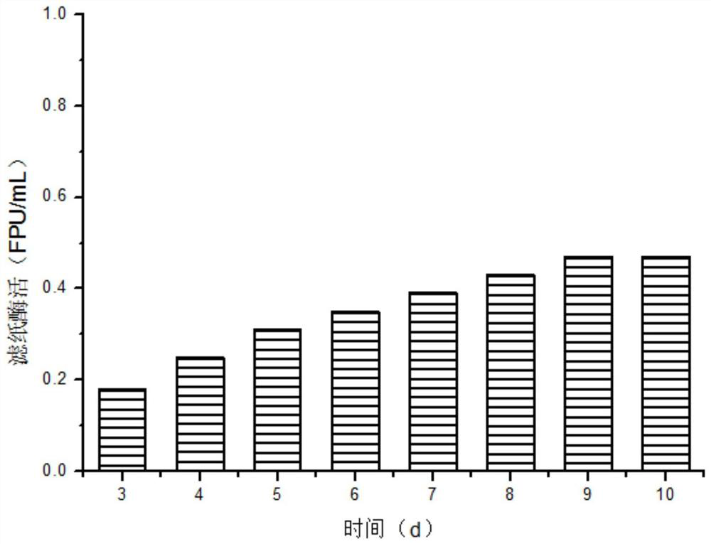 A method for producing cellulase by fermenting corn stalk furfural residue with mixed bacteria