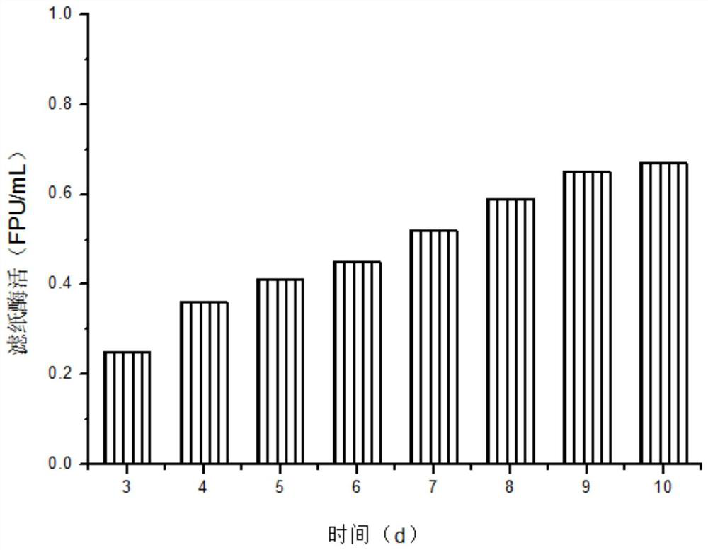 A method for producing cellulase by fermenting corn stalk furfural residue with mixed bacteria