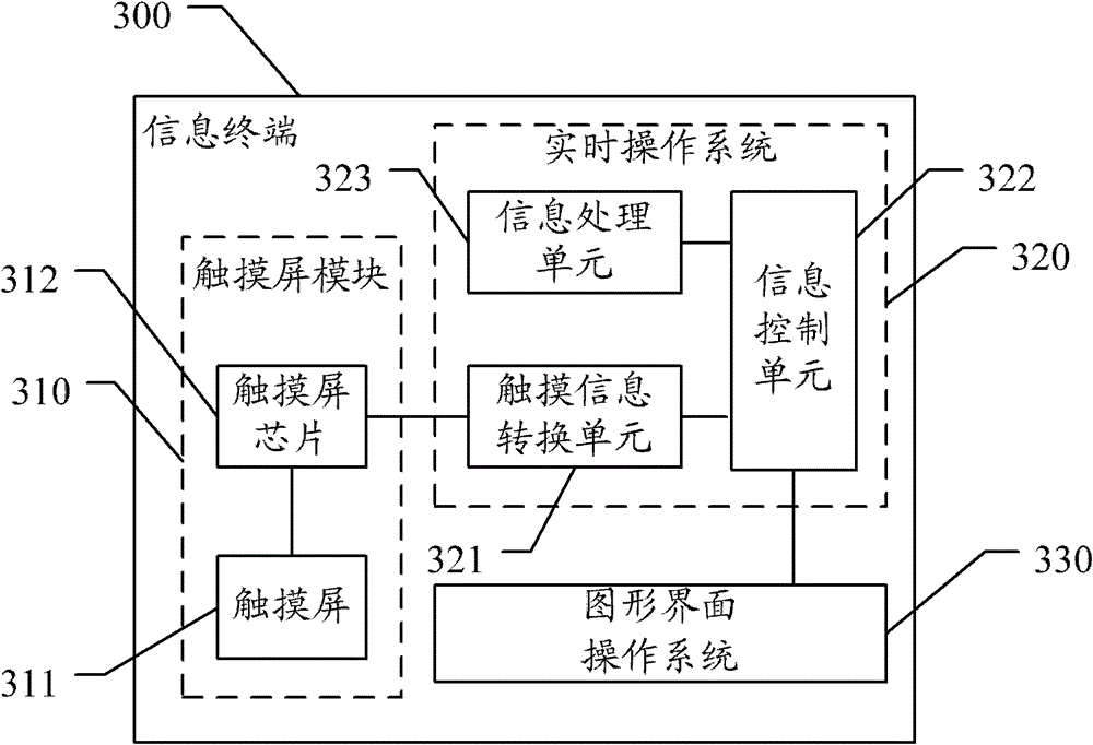 Information terminal and touch control method thereof
