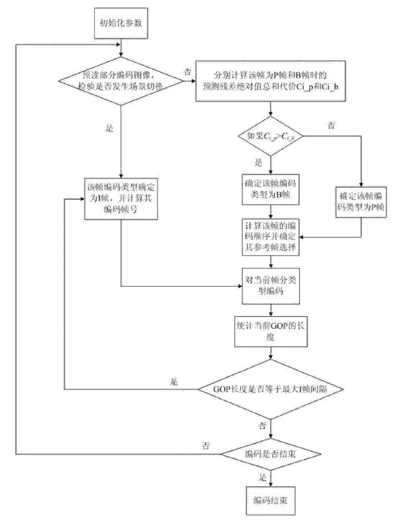 Adaptive frame structure-based AVS coding method