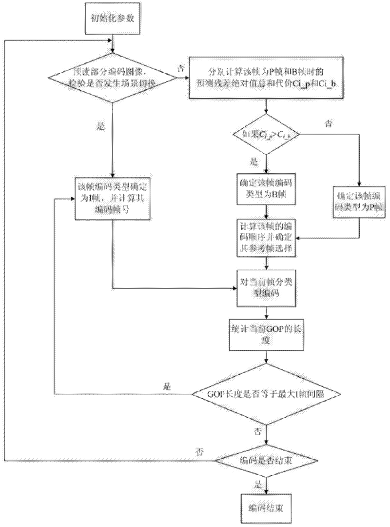 Adaptive frame structure-based AVS coding method