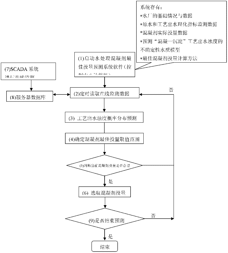 Optimum input forecast system of water treatment coagulant and forecast method