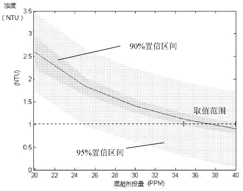 Optimum input forecast system of water treatment coagulant and forecast method