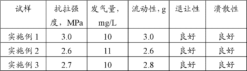 Core sand mixing process, heated core box core-making process and sand core prepared therefrom