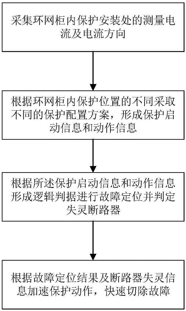 Method and system for protecting ring main unit of power distribution network