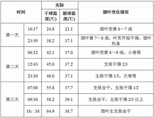 Method for curing Yunnan peculiar yellow sun-cured tobacco variety in baking, color setting and stem drying stage