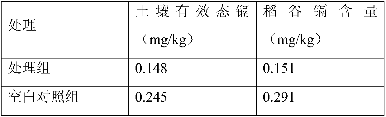 Paddy rice soil heavy metal cadmium sustained-release passivating agent and use method thereof