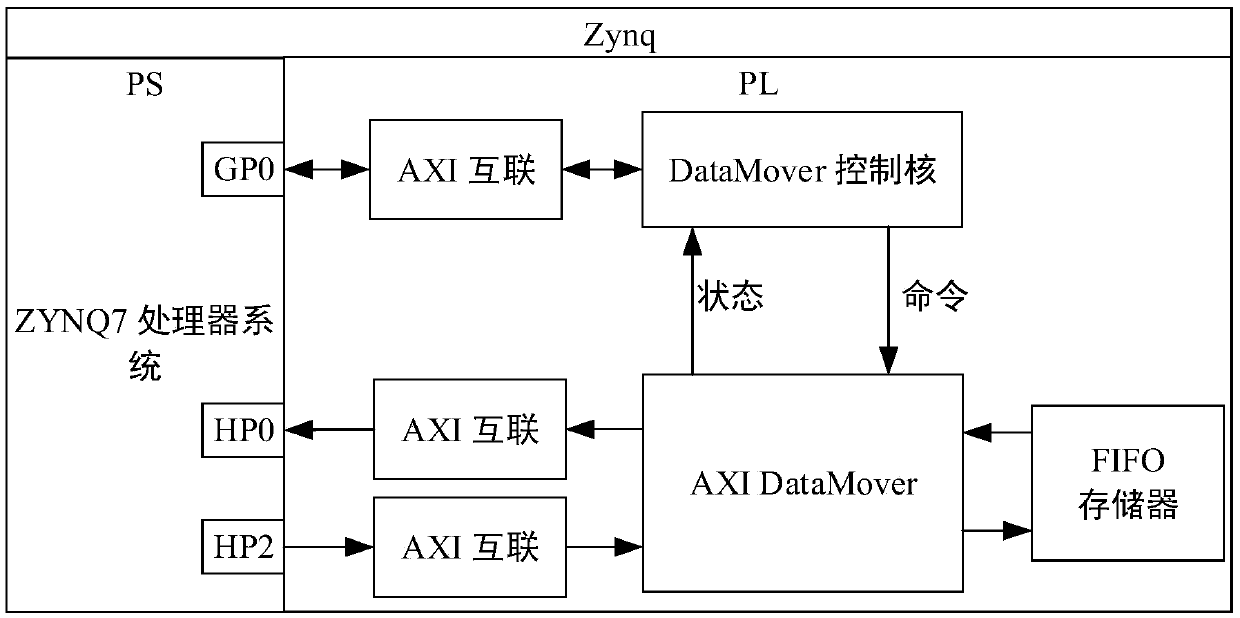 Zynq platform data interaction device