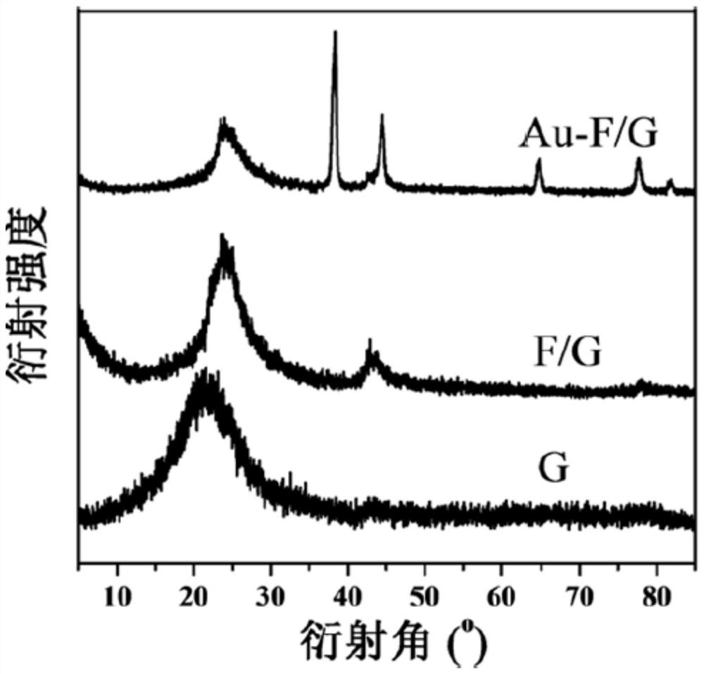 Metal-fluorine doped carbon composite material as well as preparation method and application thereof in electrocatalytic nitrogen fixation
