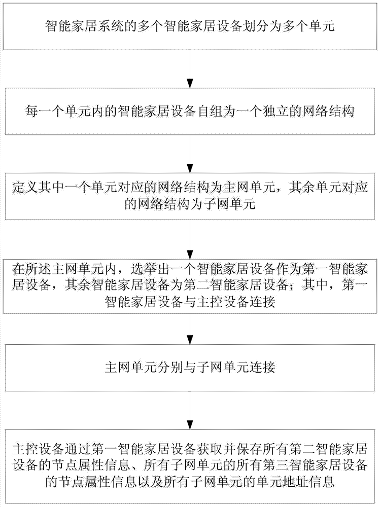 Wireless multiple Ad Hoc network, networking method and communication method thereof