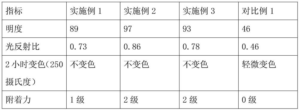 Novel reflective coating material and preparation method thereof