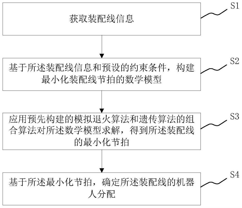 Robot distribution method and device for assembly line